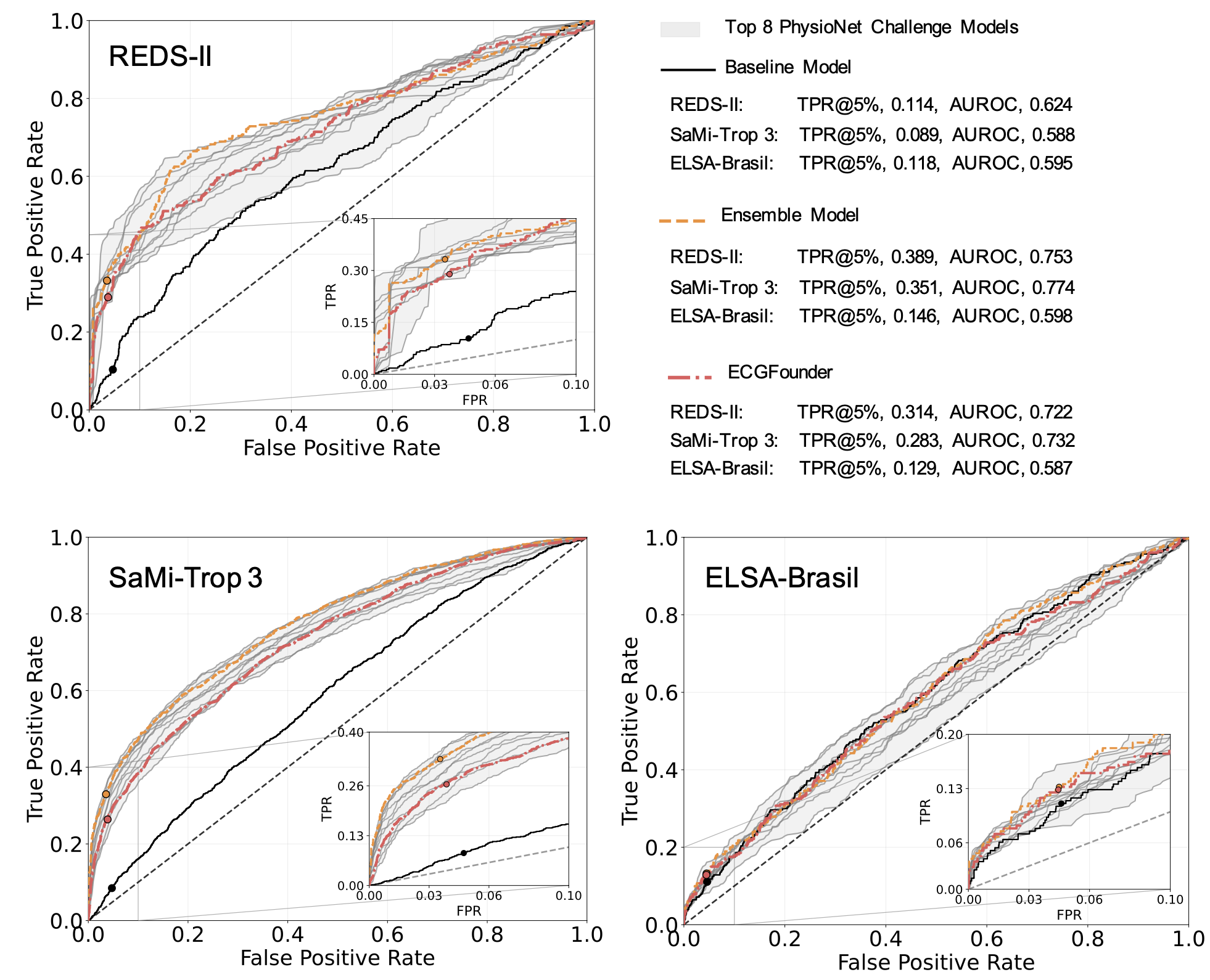 ROC curves comparing baseline model, top individual PhysioNet Challenge models, ECGFounder, and the best ensemble across three datasets