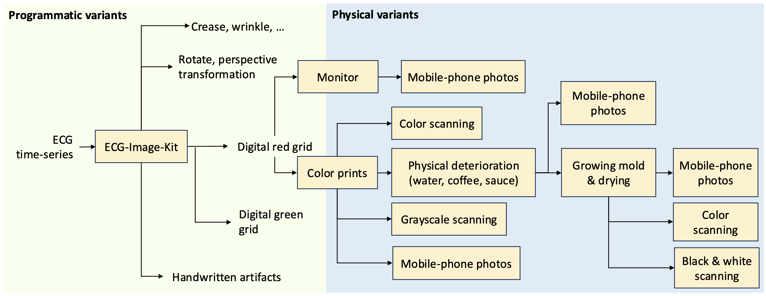 Flowchart showing how ECG time series are converted to images and then subjected to programmatic and physical degradation variants