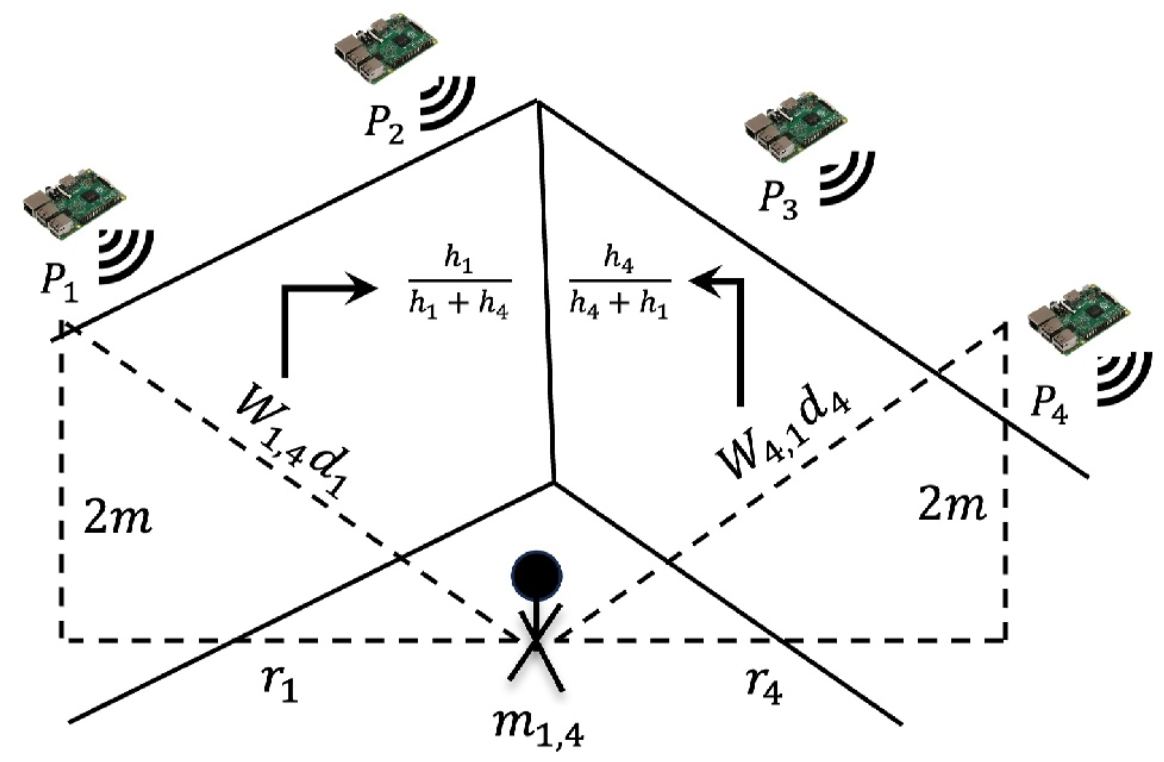 Diagram of RHSI-edge trilateration showing two edge devices, a subject, and the weighted distance calculation
