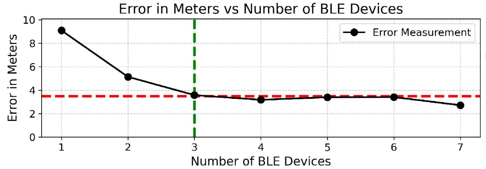 Line chart of localization error in meters versus number of BLE devices, showing error dropping sharply then plateauing after 3 devices