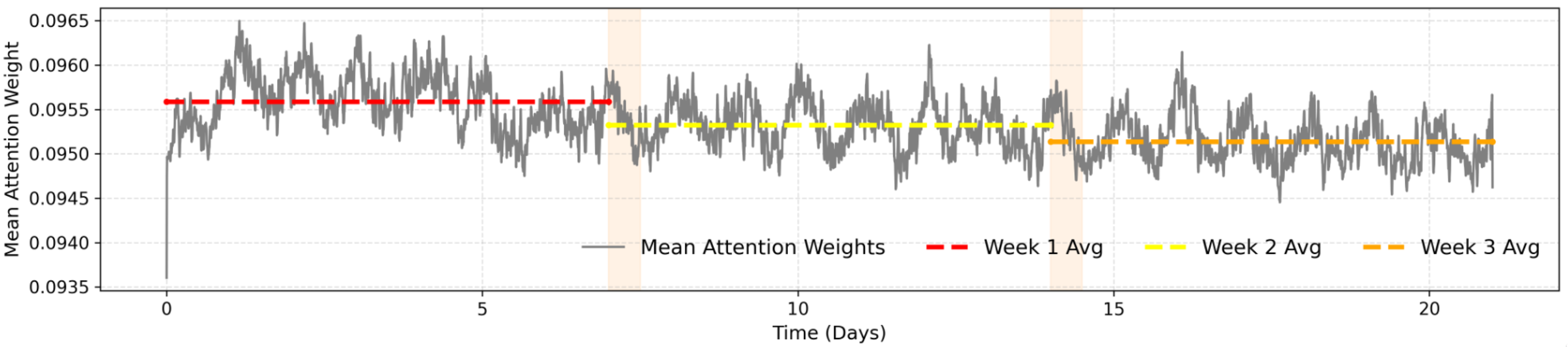 Line chart of mean attention weight over 21 days post-injury, highest in the first week and declining over subsequent weeks
